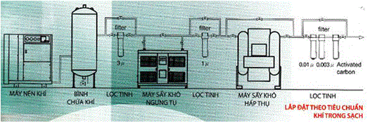 Tiêu chuẩn hệ thống khí nén sạch