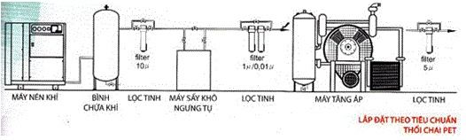 Tiêu chuẩn thổi chai pet